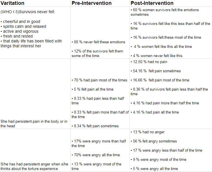 Research Shows How Testimony Therapy Helped These 24 Survivors Of Domestic Violence Youth Ki Awaaz